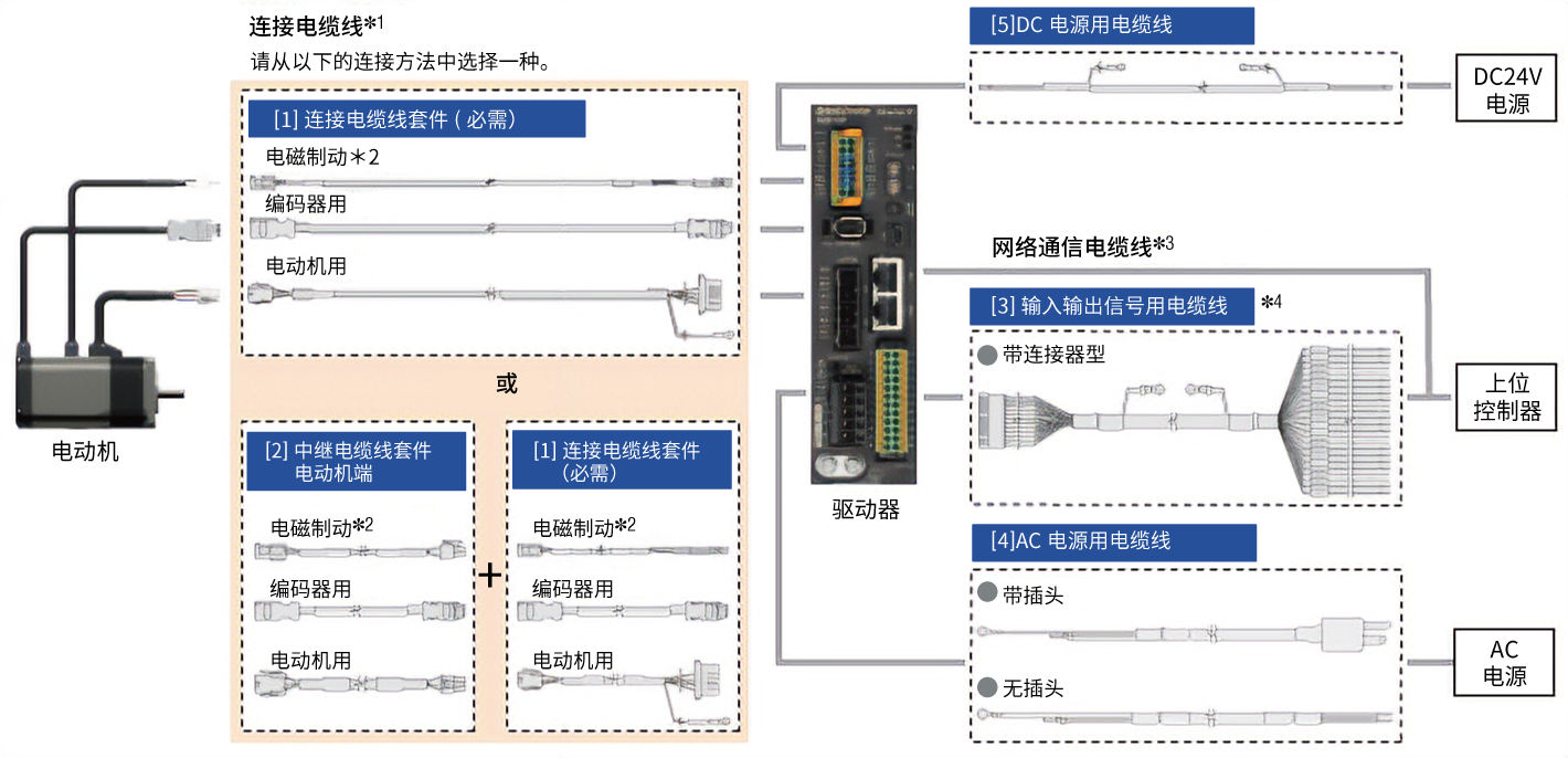 电缆线 AZ系列 AC电源输入 网络对应用