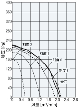 风量控制用阻尼器使用时的风量-静压特性
