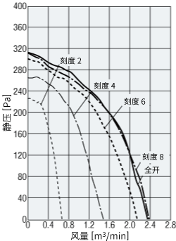 风量控制用阻尼器使用时的风量-静压特性