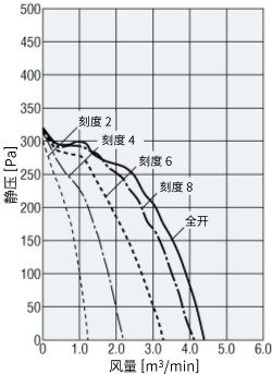 风量控制用阻尼器使用时的风量-静压特性
