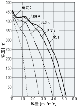 风量控制用阻尼器使用时的风量-静压特性