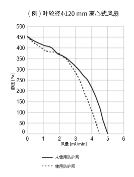 有无防护网的特性变化