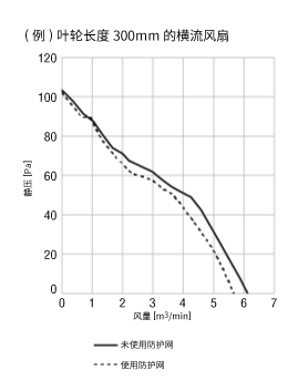 防护网有无引起的特性变化