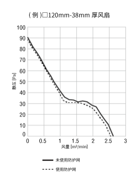 防护网有无特性变化