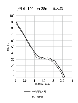 防护网有无导致的特性变化