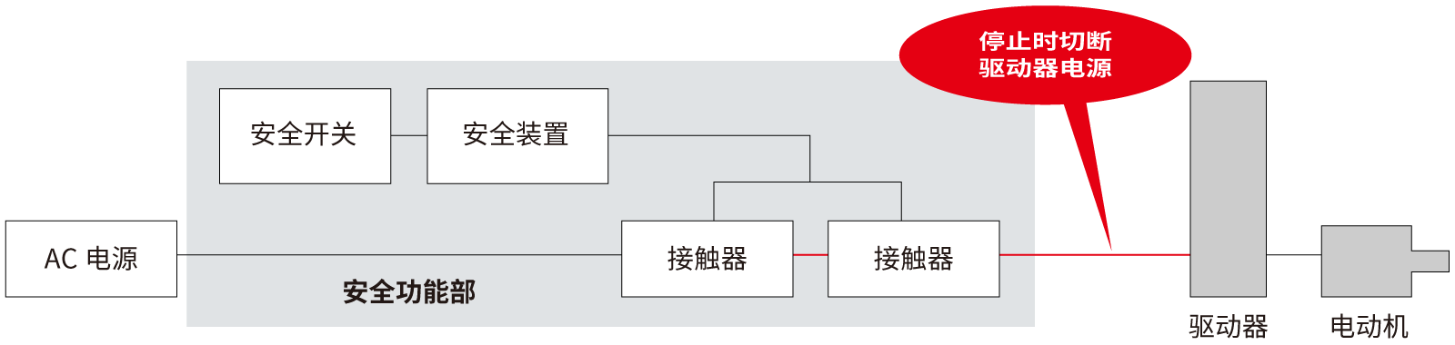 使用不搭载安全功能的驱动器时