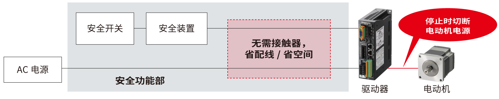 使用安全功能驱动器的情况下