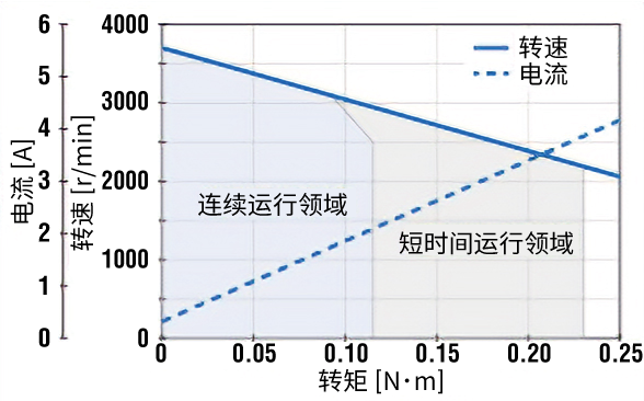 动力性能速度变化