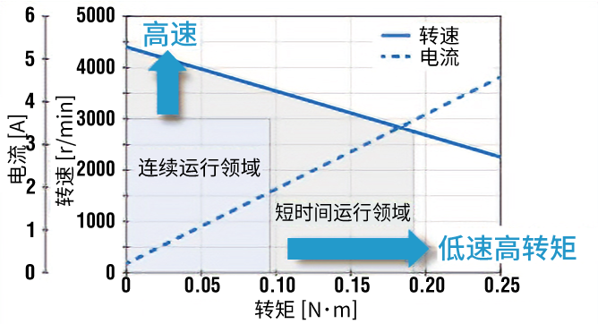动力特性高速域低速域的应用