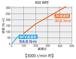 GFV减速机_JV减速机转矩特性