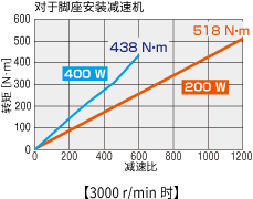 JB减速机转矩特性