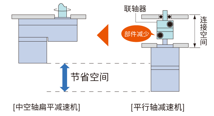 FR减速机节省空间