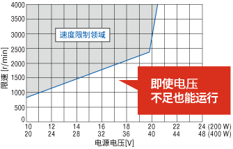 【电源电压降低时的最高转速控制特性】