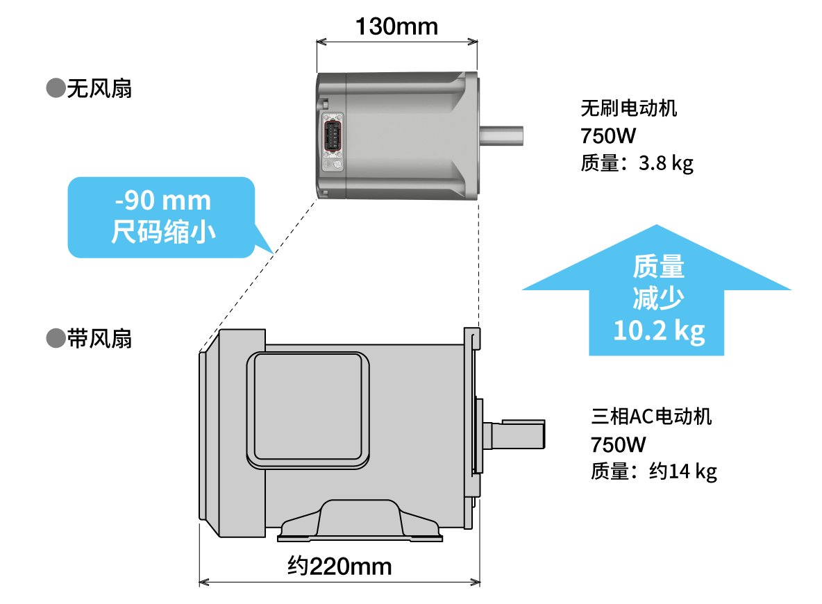 无刷电动机和AC电动机750W的电动机尺寸、重量比较