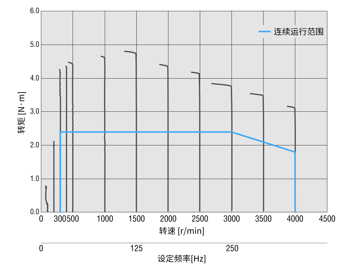 无刷电动机750W和其他公司ー转矩特性