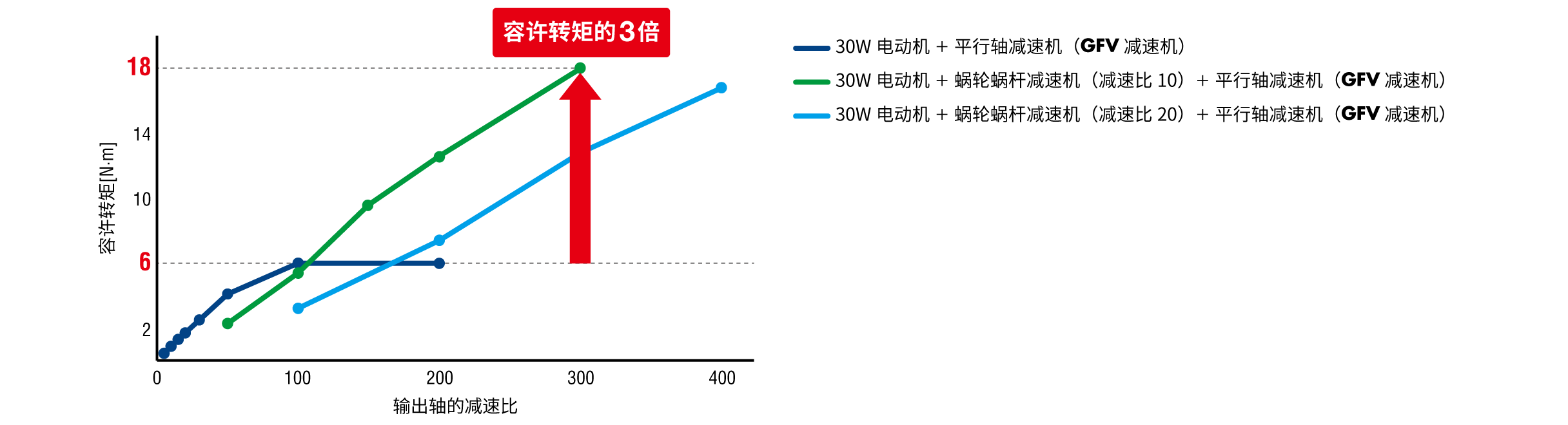 容许转矩的比较