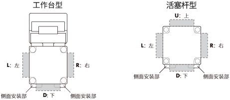 电缆线出线方向