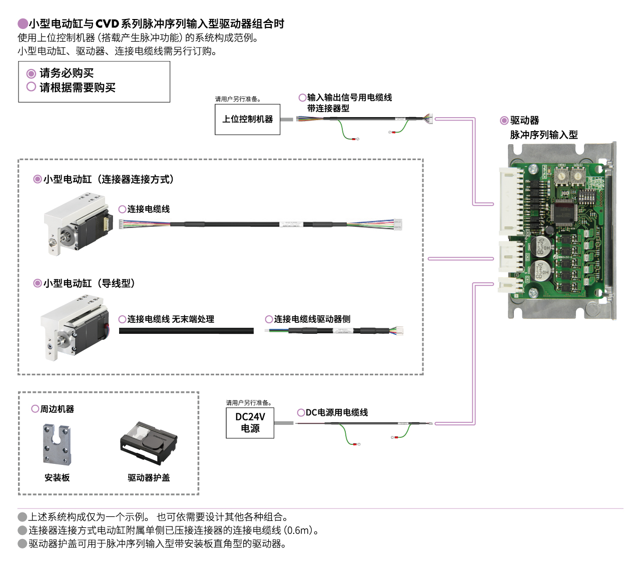 小型电动缸 DRLⅡ系列／CVD系列 脉冲序列输入型 系统构成