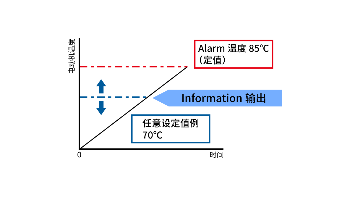 温度Information
