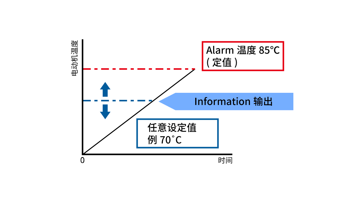 温度Information