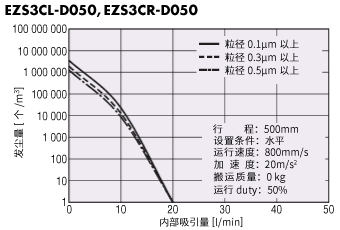 EZS3的发尘量与吸引量的相关图