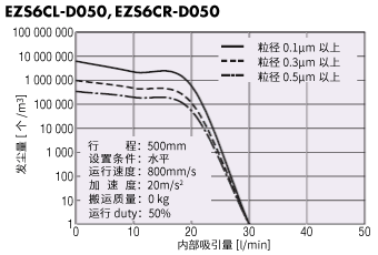 EZS6的发尘量与吸引量的相关图