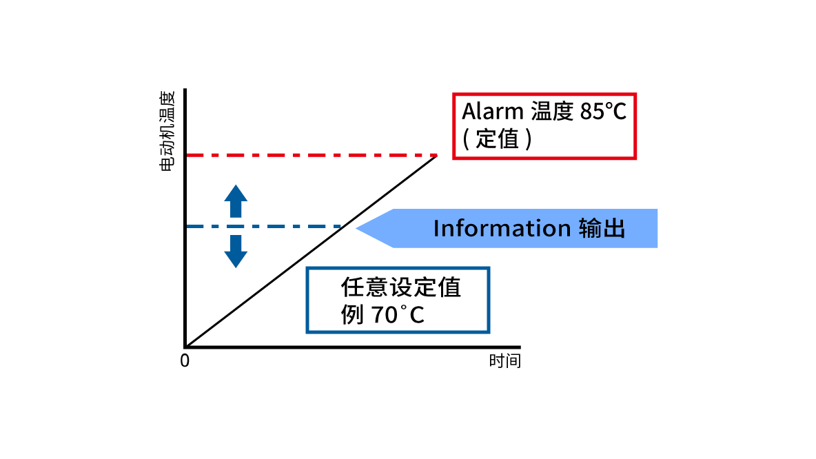 温度Information