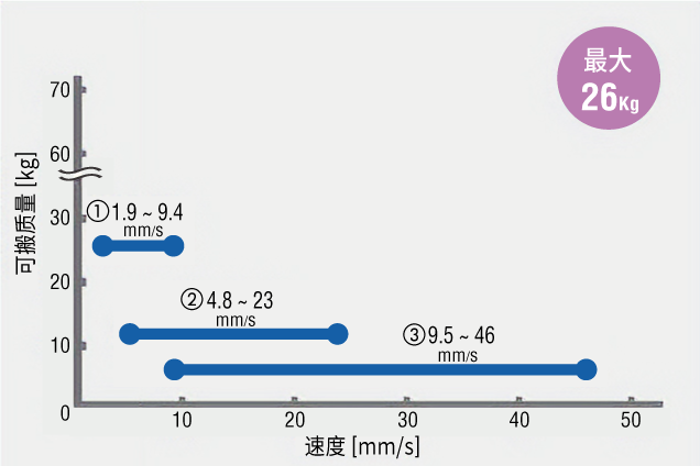 可搬质量与可变速度范围（安装尺寸60mm的情况下）
