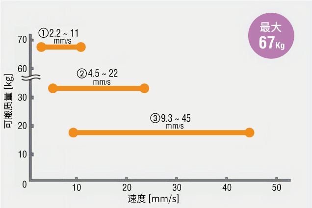 可搬质量与可变速度范围（安装尺寸80mm的情况下）