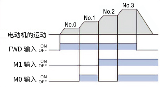 速度控制（4速）