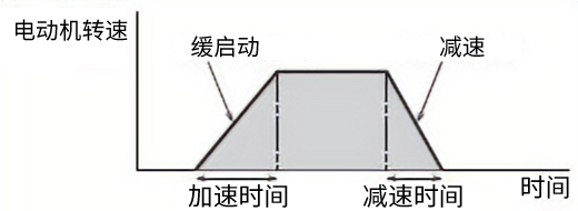 缓启动·缓停止