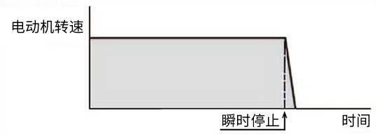 瞬时停止