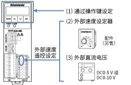 可外部设定速度