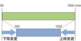 转速范围的限制