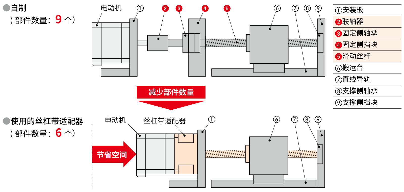 减少部件数量实现的节省空间效果