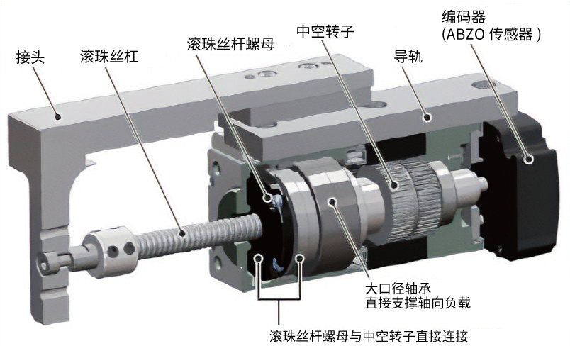 步进电动机与滚珠丝杠集成的结构
