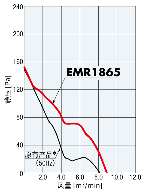 原有产品EMR与系列的特性比较