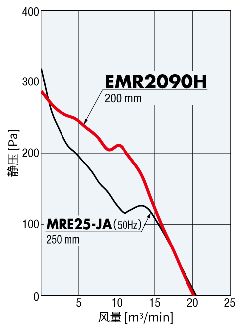 ハイスピードタイプと安装尺寸250 mmとの特性比較