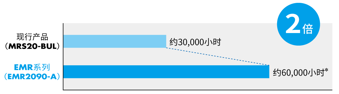 従来品とEMRシリーズの寿命比較（一例）