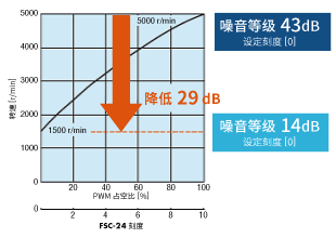 MDV925的噪音等级比较