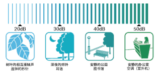 周围环境的噪音等级