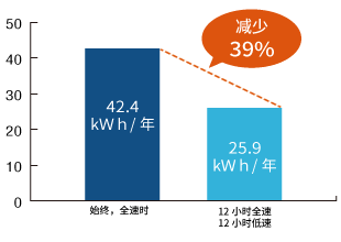 MDV925消耗电力比较1