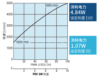 MDV925消耗电力比较2