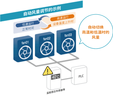 自动调节风量的示例