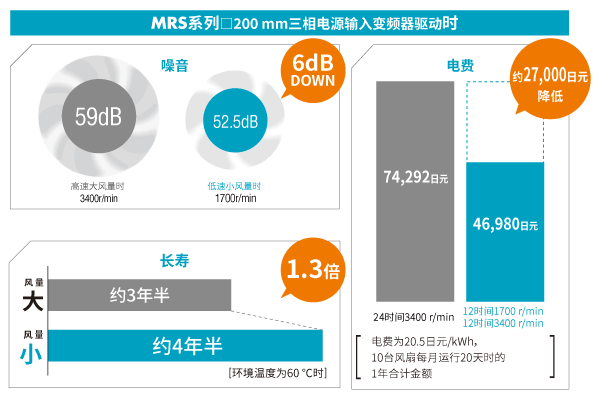 MRS系列 □200m 三相电源输入（变频器驱动）的情况