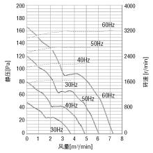 与变频器配合使用的特性示例