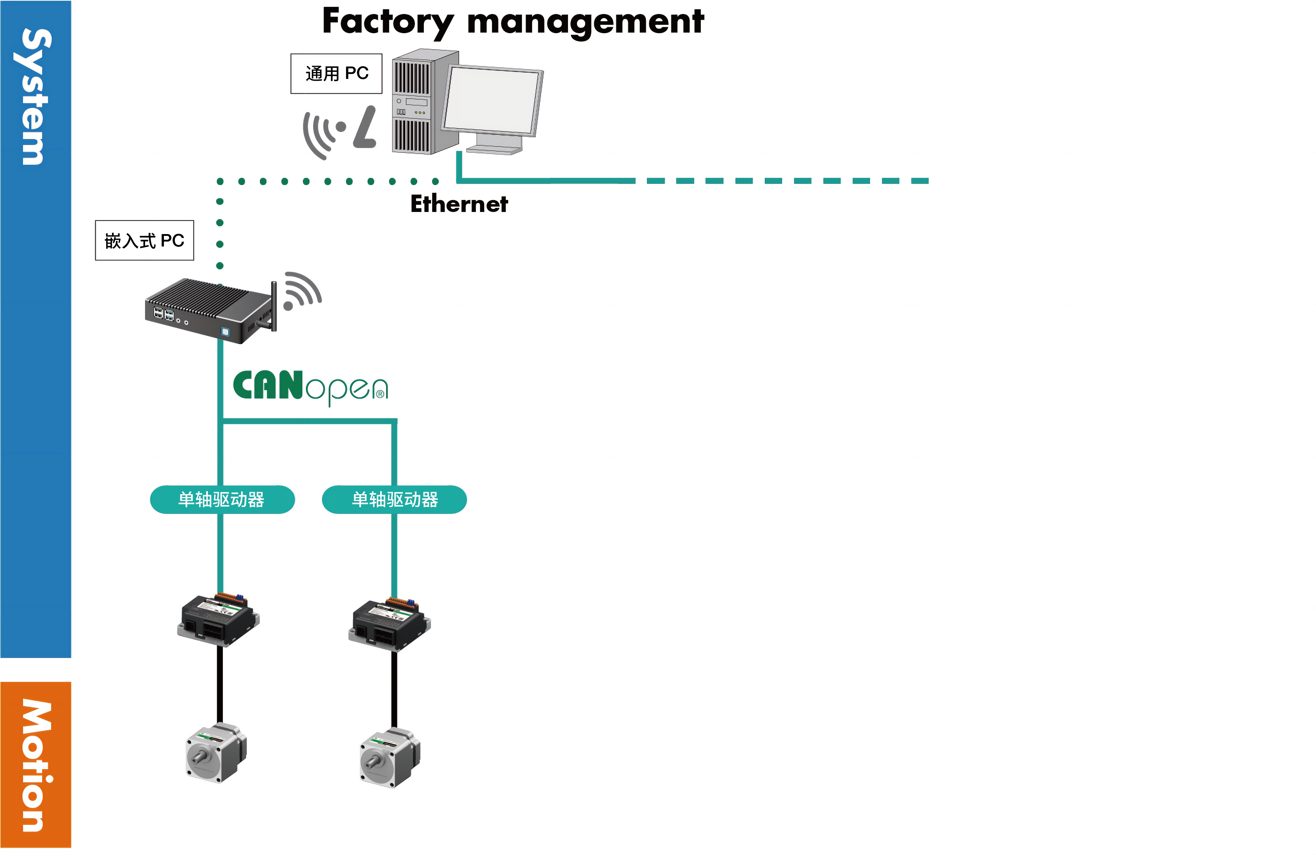 网络的区分 PROFINET