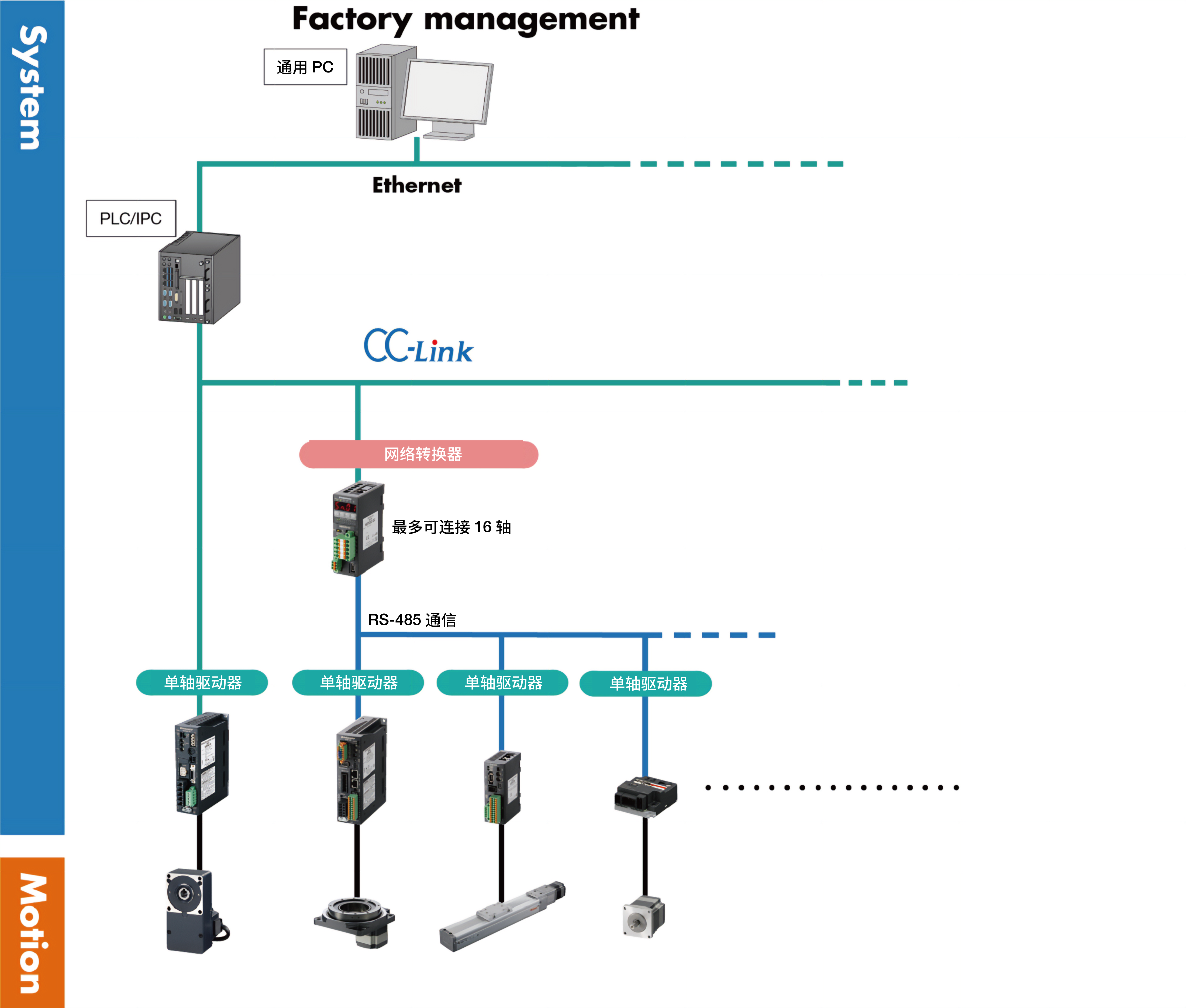 网络的区分使用 Modbus