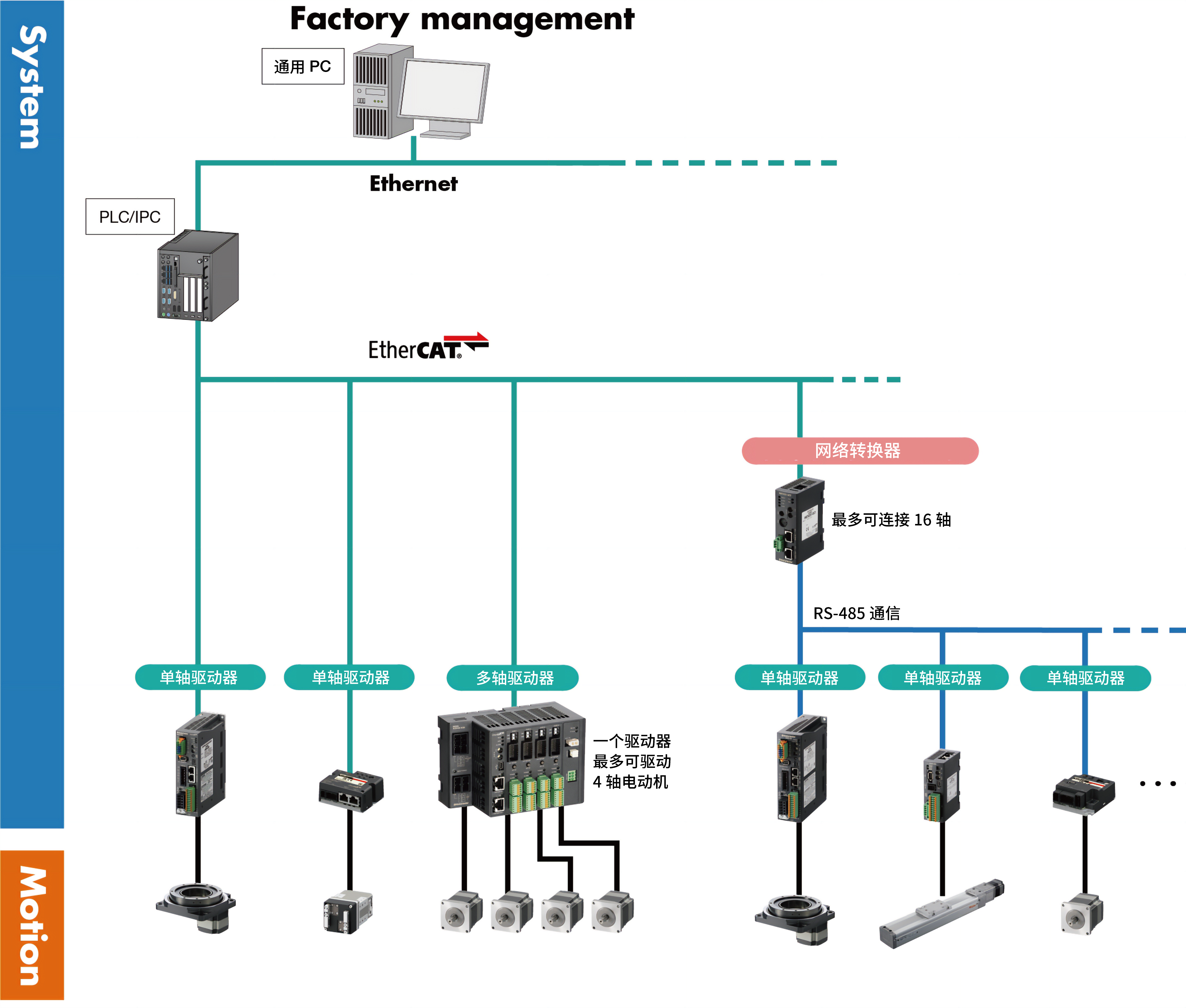 网络使用区分 PROFINET