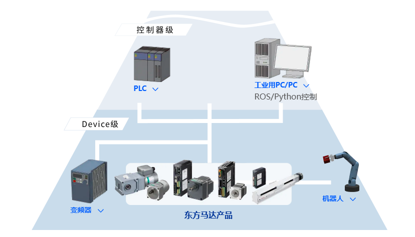 与其他公司产品的连接